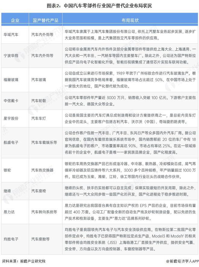 leyu.乐鱼2025年中国汽车零部件行业国产替换状况阐发：汽车零部件国产化历程(图2)