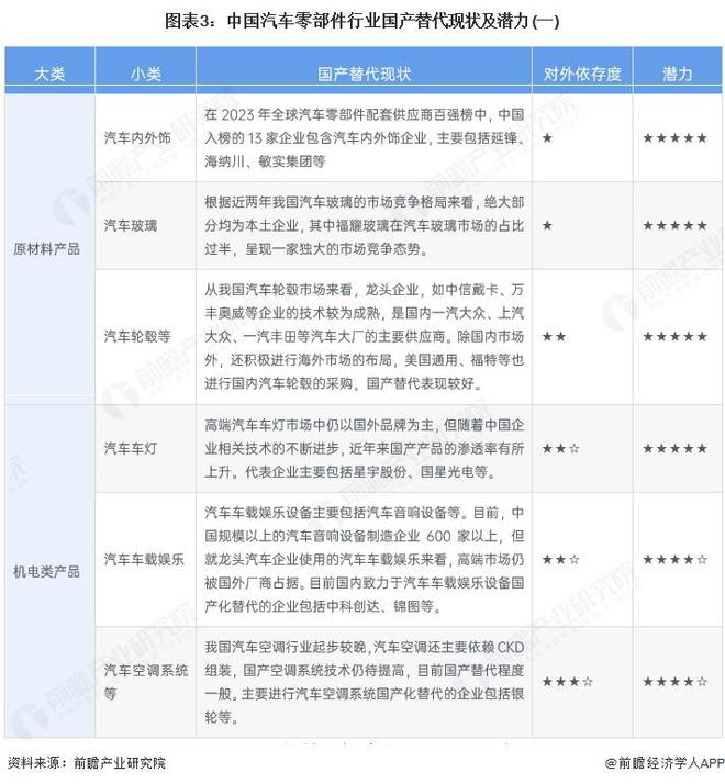 leyu.乐鱼2025年中国汽车零部件行业国产替换状况阐发：汽车零部件国产化历程(图3)
