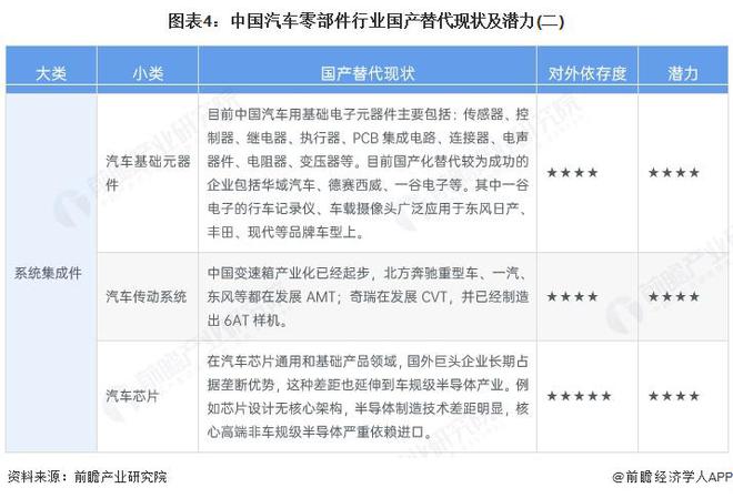 leyu.乐鱼2025年中国汽车零部件行业国产替换状况阐发：汽车零部件国产化历程(图4)