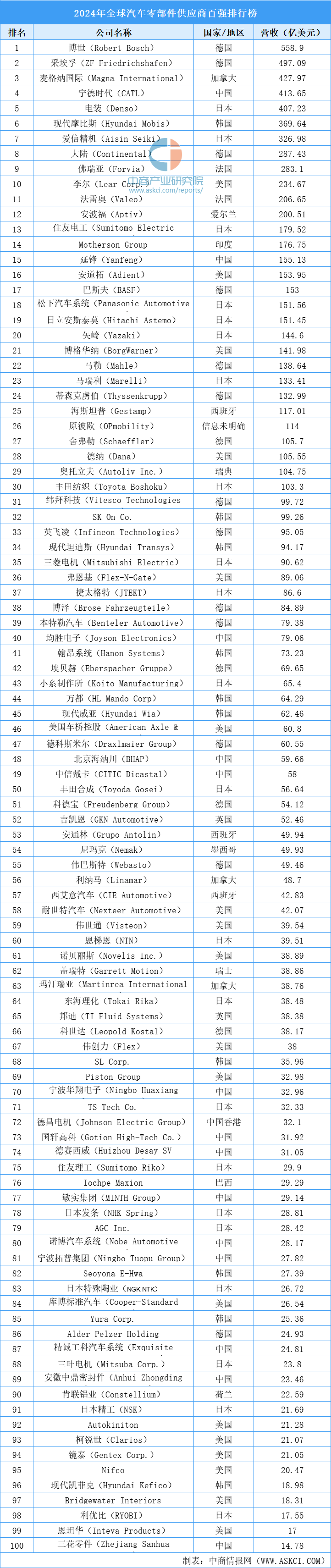 乐鱼官网2024年环球汽车零部件供给商百强排行榜（附榜单）