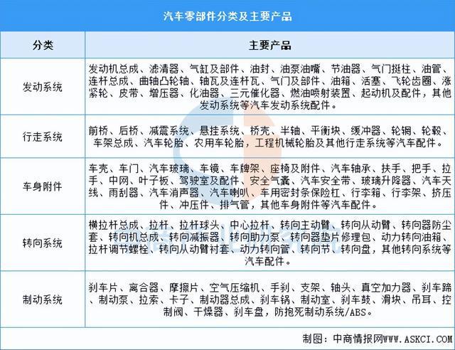 乐鱼官网2025年中国汽车零部件行业市场远景猜测研讨陈述(简版)