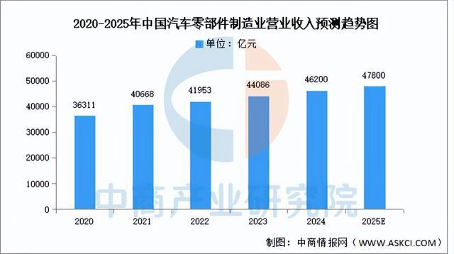 乐鱼官网2025年中国汽车零部件行业市场远景猜测研讨陈述（简版）(图3)