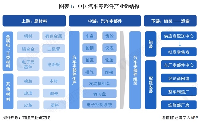 乐鱼官方网站【干货】汽车零部件行业财产链全景梳理及地区热力舆图
