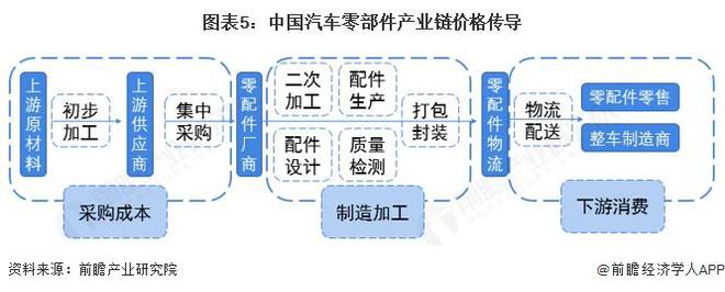leyu乐鱼官方网站2025年中国汽车零部件行业财产链及代价链阐发：财产链笼盖多(图5)