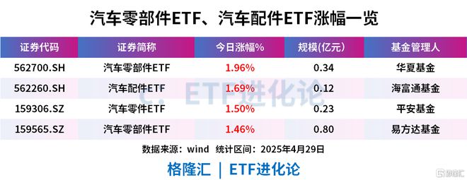 leyu.乐鱼利好来袭汽车零部件ETF、汽车配件ETF上涨